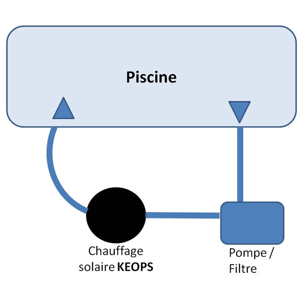 KOKIDO Pompe à Chaleur Et Réchauffeur Pour Piscine Dôme Chauffage Solaire Réchauffeur Piscine Hors Sol 10 M³ Keops – Image 4